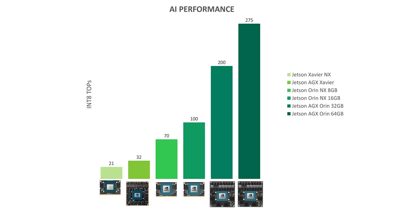 Comparatif NVIDIA Jetson : performances INT8 (TOPS) selon les modèles.